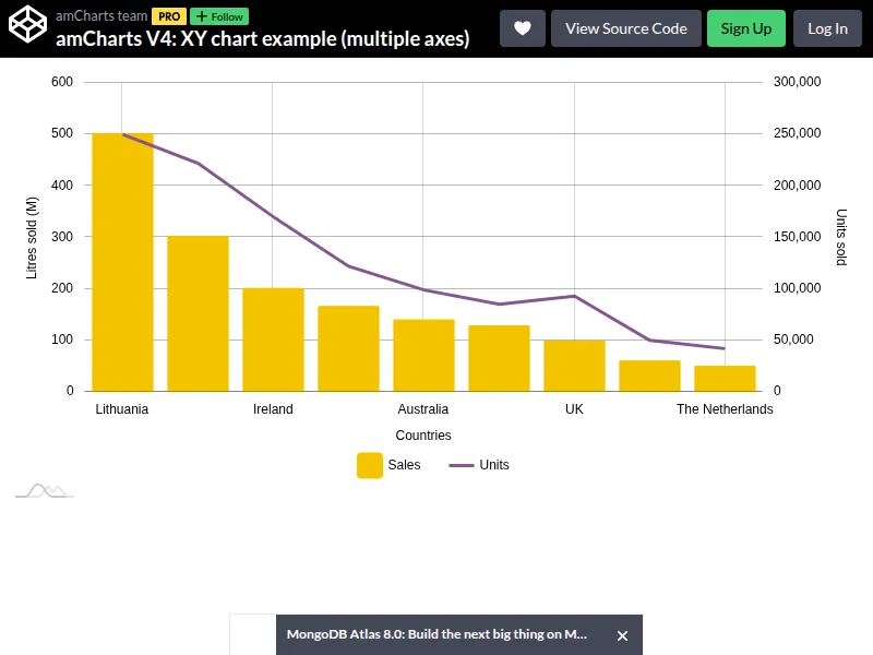 amCharts V4: XY chart example (multiple axes)